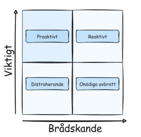 Viktigt och brådskande graf